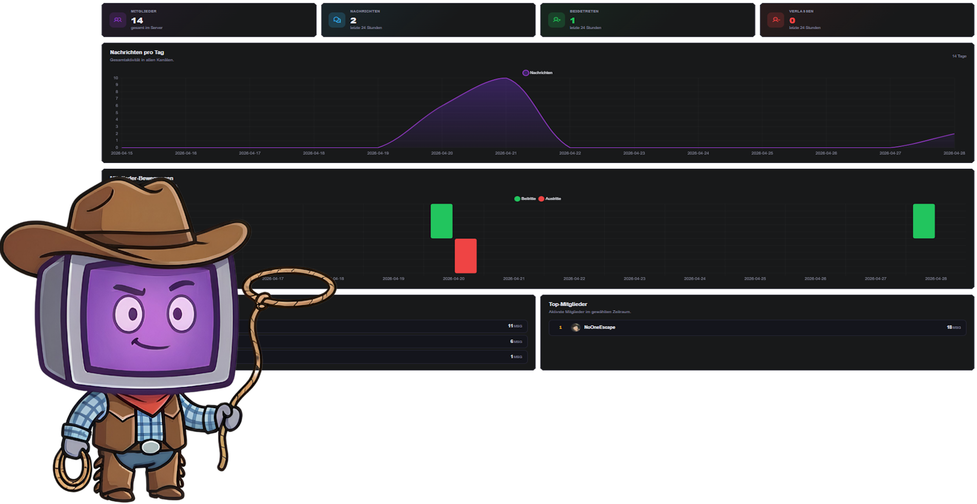 BitGuard-Dashboard mit Mitgliederzahlen, Nachrichtenverlauf und Top-Mitgliedern